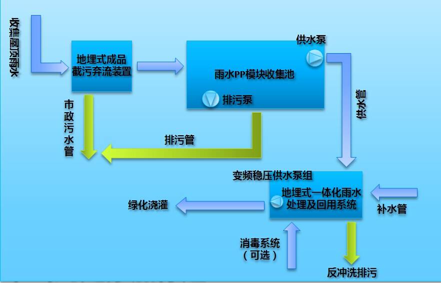 雨水回收系統(tǒng)處理流程