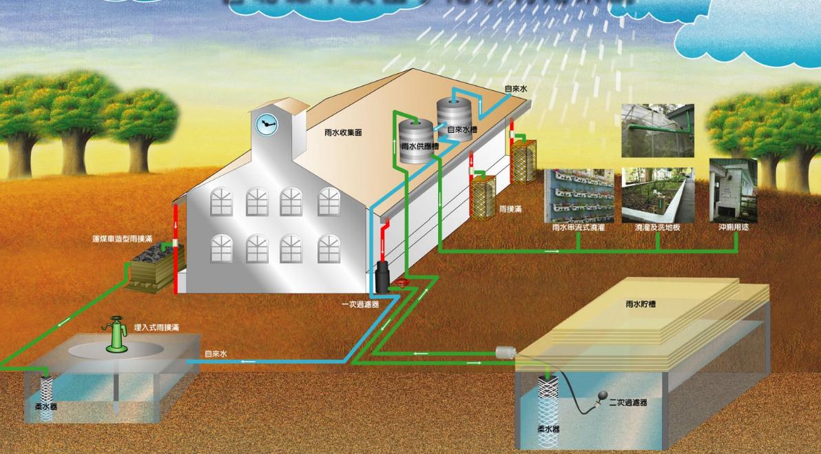 海綿城市：雨水收集的利用以及使用！
