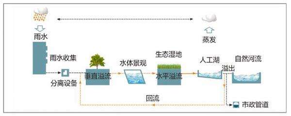 雨水虹吸排水系統(tǒng)的主要特點(diǎn)