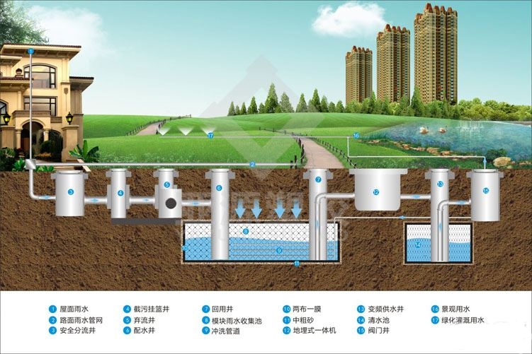 海綿城市建設(shè)雨水收集的四大國際經(jīng)驗總結(jié)